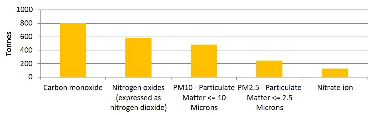 The graph shows the quantities of the top 5 substances created by facilities in the transportation equipment manufacturing sector in 2015.  The substances, in order of most created to less created, is approximately 800 tonnes of carbon monoxide, approximately 590 tonnes of nitrogen oxides expressed as nitrogen dioxide, approximately 500 tonnes of PM10, approximately 250 tonnes of PM2.5 and approximately 125 tonnes of nitrate ion. 