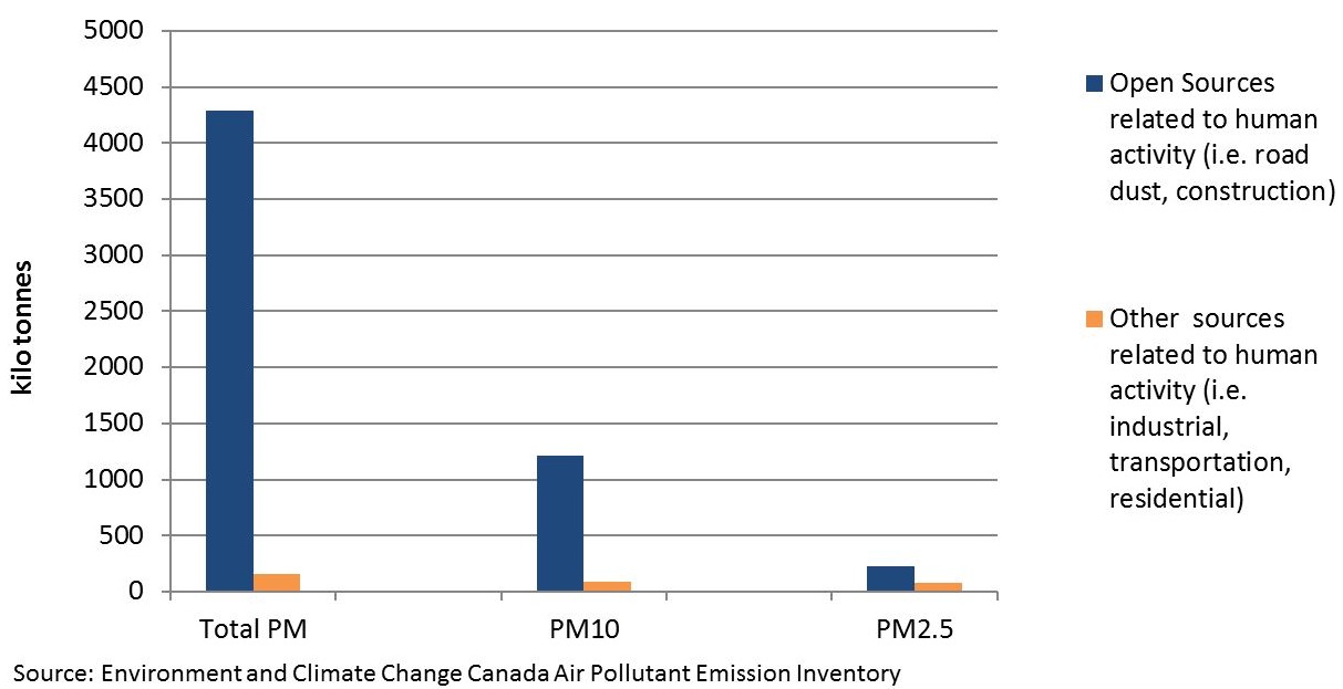 This graph illustrates the contributions in Ontario from open sources related to human activity and ‘other’ sources related human activity, of PM2.5, PM10 and Total Particulate Matter, for 2014.  Open sources related to human activity include road dust and construction.  ‘Other’ sources related to human activity include industrial, transportation and residential sources.  The graph shows that the main source of Total Particulate Matter is from open sources with approximately 4,300 kilotonnes emitted, whereas ‘other’ sources emitted approximately 150 kilotonnes.  Open sources emitted approximately 1,200 kilotonnes of PM10 and ‘other’ sources emitted approximately 90 kilotonnes.  Finally, open sources emitted approximately 240 kilotonnes of PM2.5 and ‘other’ sources emitted approximately 80 kilotonnes.  The data is from Environment and Climate Change Canada’s Air Pollutant Emission Inventory.