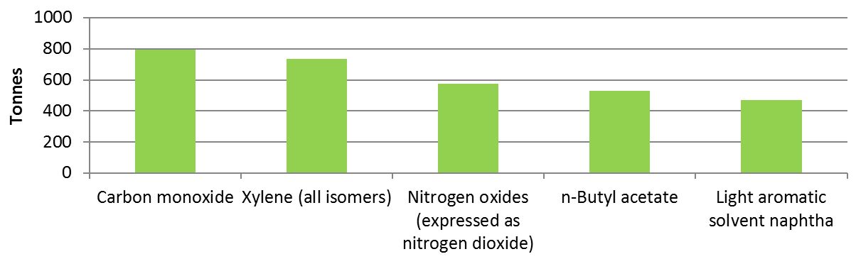 The graph shows the quantities of the top 5 substances released by facilities in the transportation equipment manufacturing sector in 2015.  The substances, in order of most released to less released, is approximately 800 tonnes of carbon monoxide, approximately 730 tonnes of xylene (all isomers), approximately 580 tonnes of nitrogen oxides expressed as nitrogen dioxide, approximately 530 tonnes of n-butyl acetate and approximately 470 tonnes of light aromatic solvent naphtha.