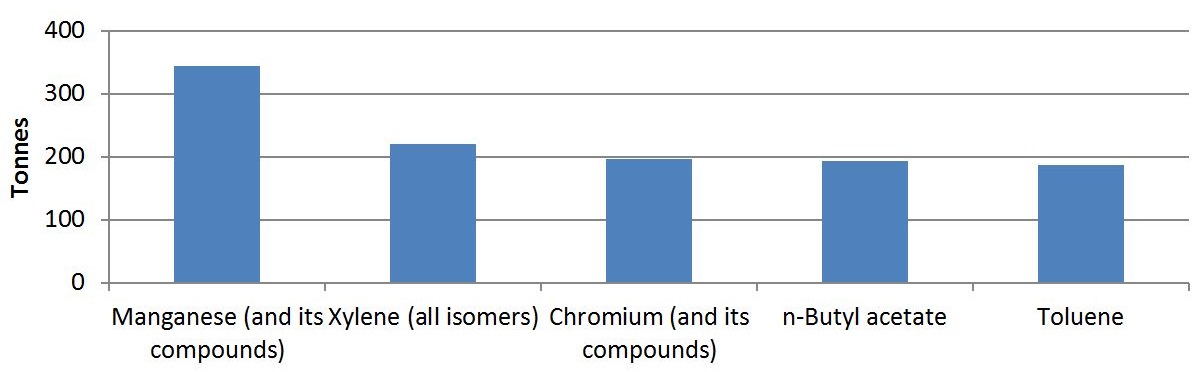The graph shows the quantities of the top 5 substances used by facilities in the furniture and related product manufacturing sector in 2015.  The substances, in order of most used to less used, is approximately 340 tonnes of manganese and its compounds, approximately 220 tonnes of xylene (all isomers), approximately 200 tonnes of chromium and its compounds, approximately 195 tonnes of n-butyl acetate and approximately 190 tonnes of toluene.