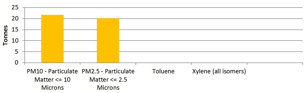 The graph shows the quantities of the 4 substances created by facilities in the furniture and related product manufacturing sector in 2015.  The substances, in order of most created to less created, is approximately 22 tonnes of PM10, approximately 20 tonnes of PM2.5, less than 1 tonne of toluene and less than 1 tonne of xylene (all isomers).