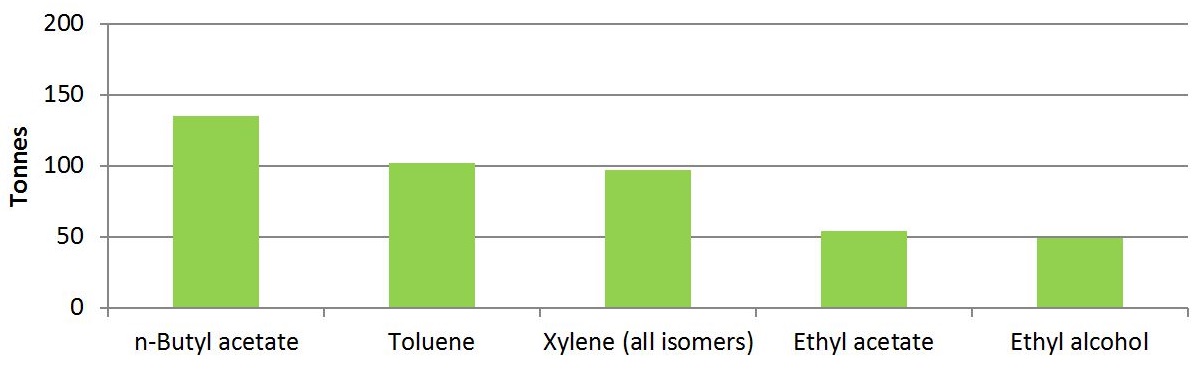 The graph shows the quantities of the top 5 substances released by facilities in the furniture and related product manufacturing sector in 2015.  The substances, in order of most released to less released, is approximately 135 tonnes of n-butyl acetate, approximately 100 tonnes of toluene, approximately 95 tonnes of xylene (all isomers), approximately 55 tonnes of ethyl acetate and approximately 50 tonnes of ethyl alcohol.