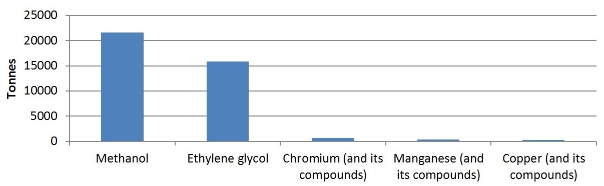 The graph shows the quantities of the top 5 substances used by facilities in the miscellaneous manufacturing sector in 2015.  The substances, in order of most used to less used, is approximately 21,500 tonnes of methanol, approximately 16,000 tonnes of ethylene glycol, approximately 600 tonnes of chromium and its compounds, approximately 400 tonnes of manganese and its compounds and approximately 200 tonnes of copper and its compounds.