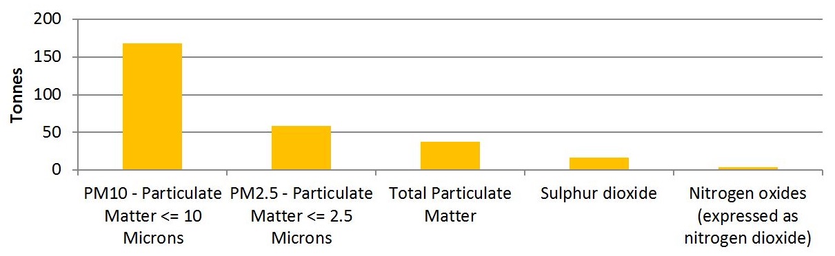 The graph shows the quantities of the top 5 substances created by facilities in the miscellaneous manufacturing sector in 2015.  The substances, in order of most created to less created, is approximately 170 tonnes of PM10, approximately 60 tonnes of PM2.5 , approximately 40 tonnes of total particulate matter, approximately 20 tonnes of sulphur dioxide and approximately 5 tonnes of nitrogen oxides expressed as nitrogen dioxide. 
