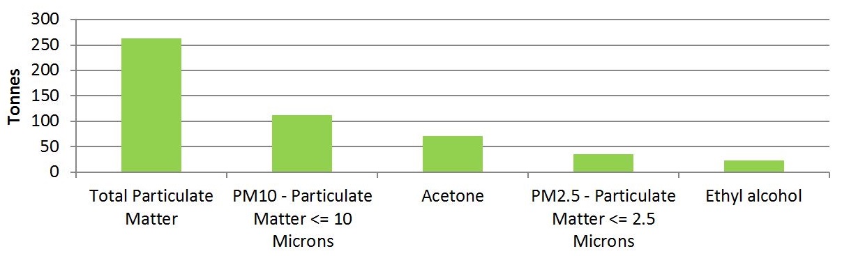 The graph shows the quantities of the top 5 substances released, and the amounts released, in 2015, by facilities in the miscellaneous manufacturing sector.  The substances, in order of most released to less released, is approximately 260 tonnes of total particulate matter, approximately 110 tonnes of PM10, approximately 70 tonnes of acetone, approximately 35 tonnes of PM2.5 and approximately 25 tonnes of ethyl alcohol.