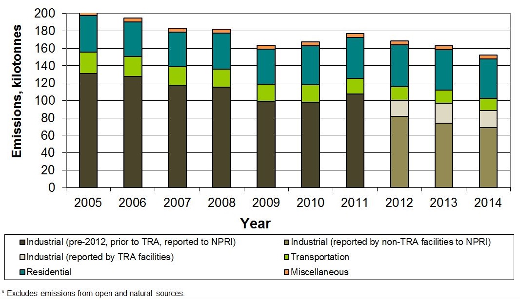 The graph shows Total Particulate Matter emissions from various sources related to human activity in Ontario, between 2005 and 2014.  These sources are industrial, residential, transportation and miscellaneous.  The graph excludes emissions from open and natural sources.  The graph shows that in 2005, transportation sources contribute approximately 12% of emissions related to human activity, residential sources contribute approximately 21% of emissions, miscellaneous sources contribute approximately 2% of emissions and industrial sources contribute approximately 65% of emissions related to human activity.  In 2014, facilities reporting Total Particulate Matterunder the TRA made up 22% of total industrial releases.  The graph also illustrates that the general trend for provincial emissions of Total Particulate Matter, excluding open sources, has decreased by 25% since 2005.