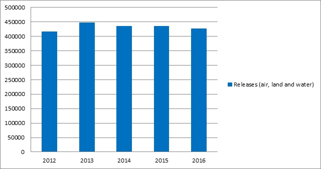 Figure 3 is a bar graph with the following details: 2012 = 415,445 tonnes; 2013 = 447,013 tonnes; 2014 = 434,139 tonnes; 2015 = 435,068 tonnes; 2016 = 425,587 tonnes