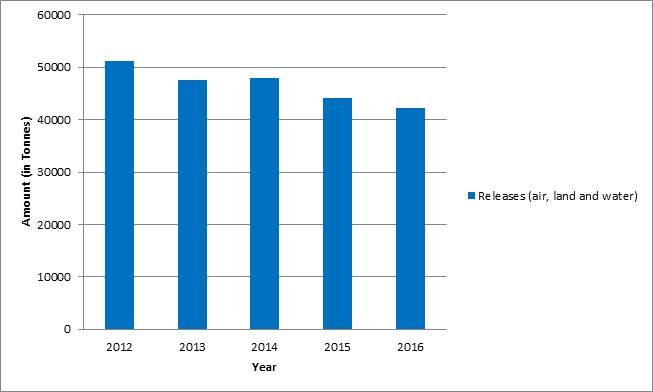 figure 4 is a bar graph with the following details: 2012 = 51,221 tonnes; 2013 = 47,571 tonnes; 2014 = 47,880 tonnes; 2015 = 44,185 tonnes; 2016 = 42,135 tonnes