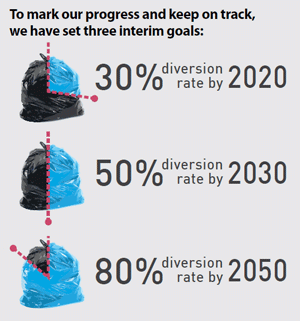 To mark our progress and keep on track, we have set three interim goals for waste diversion rates: 30 per cent by 2020; 50 per cent by 2030; and 80 per cent by 2050.