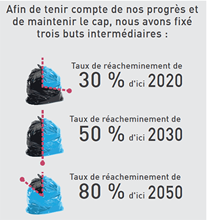 Afin de tenir compte de nos progrès et de maintenir le cap, nous avons fixé trois buts intermédiaires en ce qui concerne les taux de réacheminement des déchets : 30 pour cent d’ici 2020, 50 pour cent d’ici 2030 et 80 pour cent d’ici 2050.