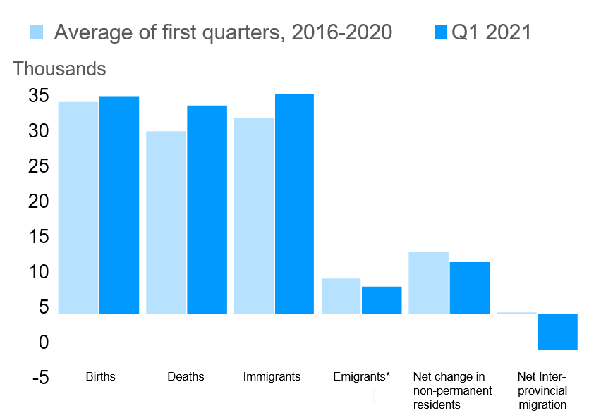 Components of population growth, Q1 2021 and average for 2016-2020