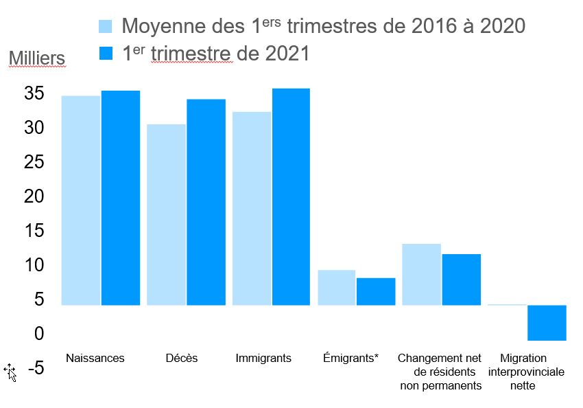 Composantes du changement démographique : 1er trimestre de 2021 et moyenne de (2016-2020)