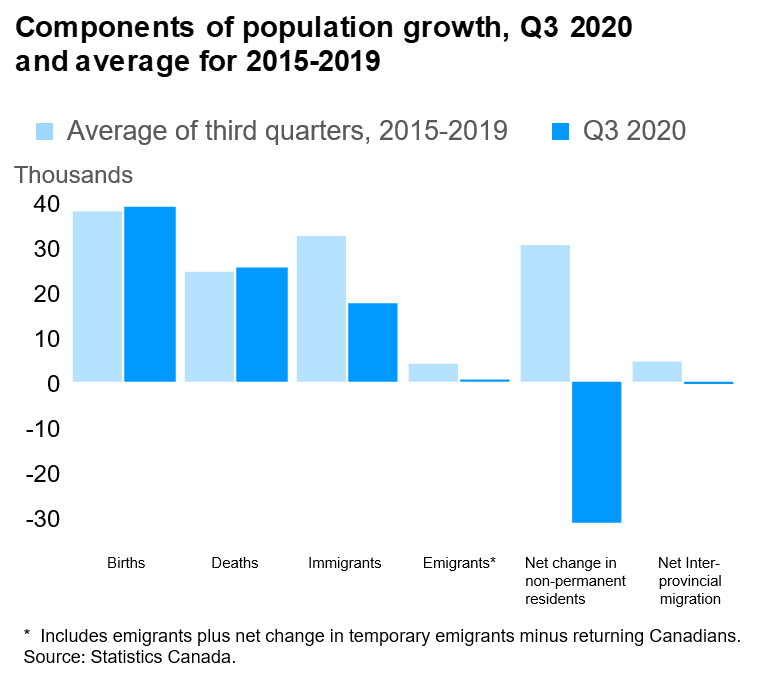 components of population growth, Q3 2020 and average for (2015-2019)