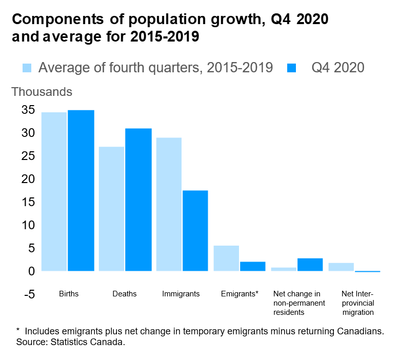components of population growth, Q4 2020 and average for (2015-2019)
