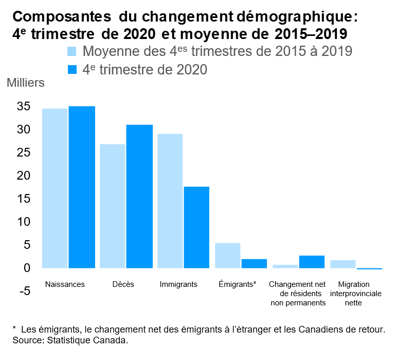 Composantes du changement démographique : troisième trimestre de 2020 et moyenne de 2015-2019