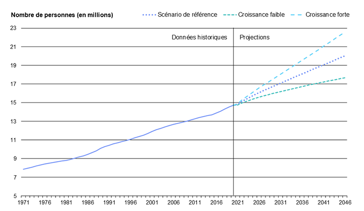 Diagramme 1 : Population de l'Ontario de 1971 à 2046