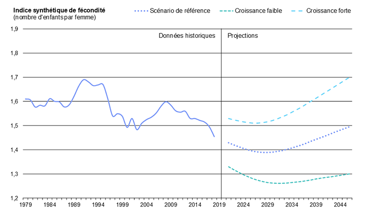 Diagramme 13 : Indice synthétique de fécondité en Ontario, de 1979 à 2046