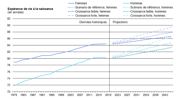 Diagramme 14 : Espérance de vie à la naissance selon le sexe en Ontario, de 1979 à 2046