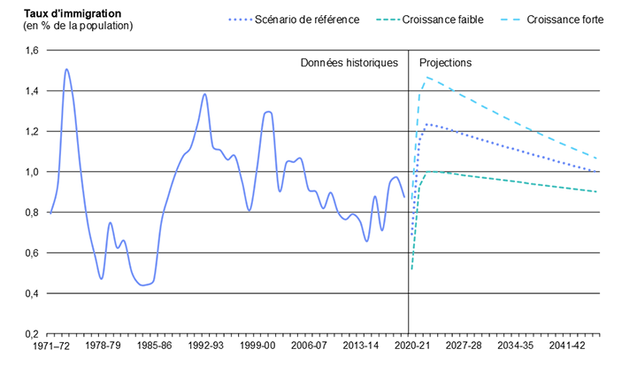 Diagramme 15 : Taux d'immigration en Ontario, de 1971 à 2046