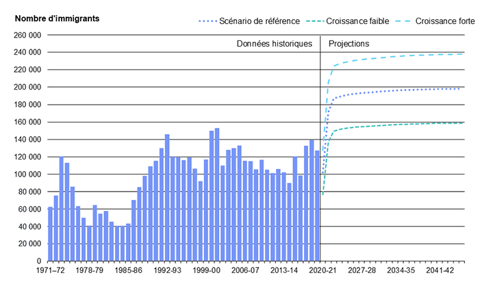 Diagramme 16 : Immigration en Ontario de 1971 à 2046