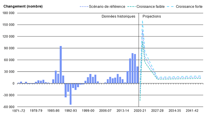 Diagramme 18 : Changement annuel du nombre de résidents non permanents en Ontario de 1971 à 2046