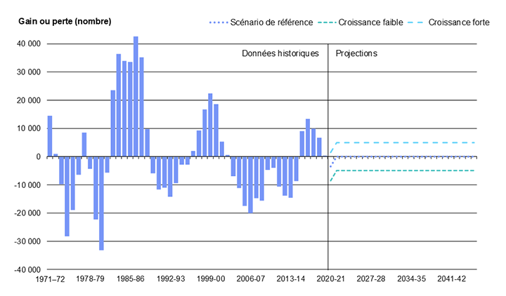 Diagramme 19 : Migration interprovinciale nette en Ontario de 1971 à 2046