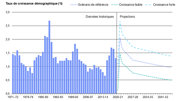 Diagramme 2 : Taux annuel de croissance démographique en Ontario de 1971 à 2046