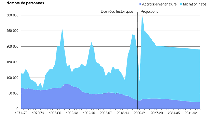 Diagramme 3 : Contribution de l'accroissement naturel et de la migration nette à la croissance démographique de l'Ontario de 1971 à 2046