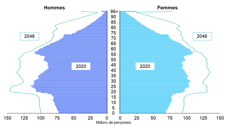 Diagramme 4 : Pyramide des âges de la population de l'Ontario en 2020 et 2046