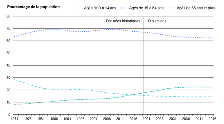Diagramme 5 : Évolution de la proportion des groupes de 0 à 14 ans, de 15 à 64 ans et de 65 ans et plus, de 1971 à 2046