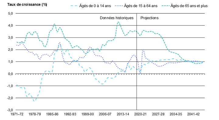 Diagramme 6 : Rythme de croissance des groupes d'âge de 0 à 14 ans, de 15 à 64 ans et de 65 ans et plus en Ontario, de 1971 à 2046