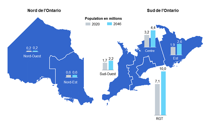 Diagramme 8 : Population des régions de l'Ontario en 2020 et 2046