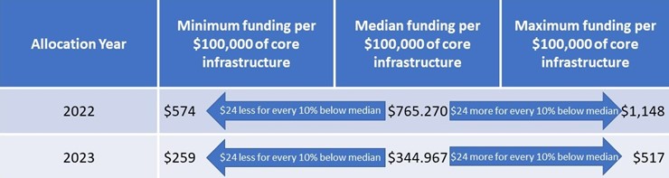 Image shows the funding breakdown in years 2022 and 2023.