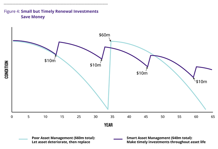 Figure 4: Small but timely renewal investments save money.