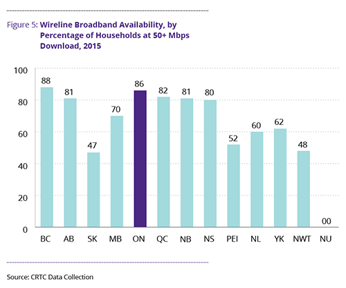 Figure 5 Wireline Broadband Availability, by Percentage of Households at 50+ Mbps Download, 2015 This bar chart illustrates the availability of broadband service as a percentage of households by province/territory, at download speeds of at least 50 Megabits per second (Mbps). As of 2015, 86 per cent of Ontario's households have wireline broadband availability of at least 50 Mbps, among the highest in Canada. 