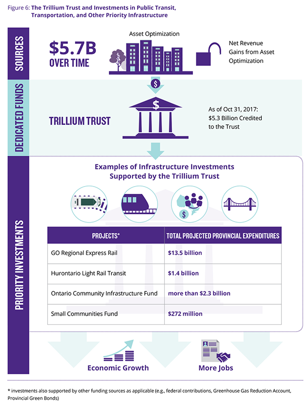Figure 6 The Trillium Trust and Investments in Public Transit, Transportation, and Other Priority Infrastructure. This infographic shows how the government has set a target of dedicating $5.7 billion in net revenue gains to the Trillium Trust. As of October 31, 2017, $5.3 billion in funds has been credited to the Trust. Examples of infrastructure investments supported by the Trillium Trust are: •	Go Regional Express Rail (total projected provincial expenditures are $13.5 billion dollars) •	Hurontario Light Rail Transit (total projected provincial expenditures are $1.4 billion dollars) •	Ontario Community Infrastructure Fund (total projected provincial expenditures are more than $2.3 billion dollars) •	Small Communities Fund (total projected provincial expenditures are $272 million dollars)