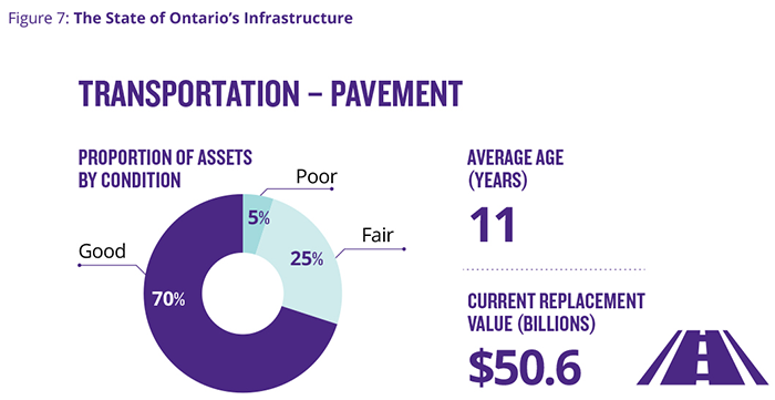 This infographic highlights Ontario’s asset inventory portfolio across sectors. Each sector is categorized with a value according to its age, proportions of assets by condition or renewal need and the replacement value. For transportation - pavements, they have an average age of 11 years. 70 per cent of the pavements are in good condition, 25 per cent are in fair condition and 5 per cent in poor condition. The current replacement value is $50.6 billion dollars.