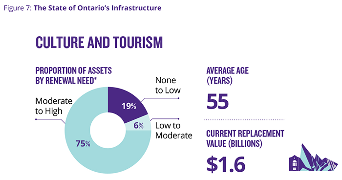 This infographic highlights Ontario’s asset inventory portfolio across sectors. Each sector is categorized with a value according to its age, proportions of assets by condition or renewal need and the replacement value. Culture and tourism sector assets have an average age of 55 years. 19 per cent of assets have none to low renewal needs within the next 3 years, 6 per cent of assets have low to moderate renewal needs within the next 3 years, and 75 per cent have moderate to high renewal needs within the next 3 years. The current replacement value is $1.6 billion dollars.