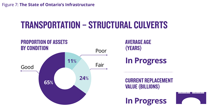 This infographic highlights Ontario’s asset inventory portfolio across sectors. Each sector is categorized with a value according to its age, proportions of assets by condition or renewal need and the replacement value. For transportation - structural culverts, the proportions that are in good condition are 65 per cent, while 24 per cent are in fair condition and 11 per cent are in poor condition.