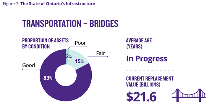 This infographic highlights Ontario’s asset inventory portfolio across sectors. Each sector is categorized with a value according to its age, proportions of assets by condition or renewal need and the replacement value. For transportation - bridges, the proportions that are in good condition are 83 per cent, while 15 per cent are in fair condition and 2 per cent are in poor condition. The current replacement value is $21.6 billion dollars.