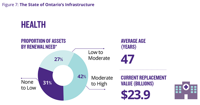 This infographic highlights Ontario’s asset inventory portfolio across sectors. Each sector is categorized with a value according to its age, proportions of assets by condition or renewal need and the replacement value. Health sector assets have an average age of 47 years. 31 per cent of assets have none to low renewal needs within the next 3 years, 27 per cent of assets have low to moderate renewal needs within the next 3 years, and 42 per cent have moderate to high renewal needs within the next 3 years. The current replacement value is $23.9 billion dollars.