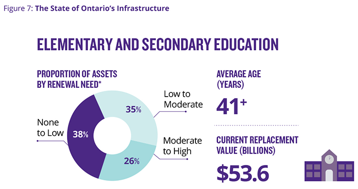 This infographic highlights Ontario’s asset inventory portfolio across sectors. Each sector is categorized with a value according to its age, proportions of assets by condition or renewal need and the replacement value. Elementary and secondary education sector assets have an average age of 41 years. 38 per cent of assets have none to low renewal needs within the next 3 years, 35 per cent of assets have low to moderate renewal needs within the next 3 years, and 26 per cent have moderate to high renewal needs within the next 3 years. The current replacement value is $53.6 billion dollars.