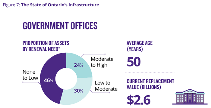 This infographic highlights Ontario’s asset inventory portfolio across sectors. Each sector is categorized with a value according to its age, proportions of assets by condition or renewal need and the replacement value. Government offices have an average age of 50 years. 46 per cent of assets have none to low renewal needs within the next 3 years, 30 per cent of assets have low to moderate renewal needs within the next 3 years, and 24 per cent have moderate to high renewal needs within the next 3 years. The current replacement value is $2.6 billion dollars.