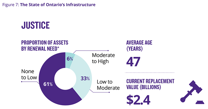 This infographic highlights Ontario’s asset inventory portfolio across sectors. Each sector is categorized with a value according to its age, proportions of assets by condition or renewal need and the replacement value. Justice assets have an average age of 47 years. 61 per cent of assets have none to low renewal needs within the next 3 years, 33 per cent of assets have low to moderate renewal needs within the next 3 years, and 6 per cent have moderate to high renewal needs within the next 3 years. The current replacement value is $2.4 billion dollars.
