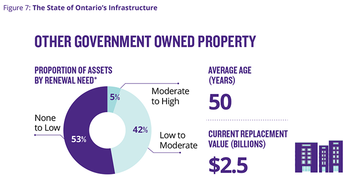 This infographic highlights Ontario’s asset inventory portfolio across sectors. Each sector is categorized with a value according to its age, proportions of assets by condition or renewal need and the replacement value. Other government-owned properties have an average age of 50 years. 53 per cent of assets have none to low renewal needs within the next 3 years, 42 per cent of assets have low to moderate renewal needs within the next 3 years, and 5 per cent have moderate to high renewal needs within the next 3 years. The current replacement value is $2.5 billion dollars.