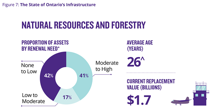 This infographic highlights Ontario’s asset inventory portfolio across sectors. Each sector is categorized with a value according to its age, proportions of assets by condition or renewal need and the replacement value. Natural resources and forestry sector assets have an average age of 26 years. 42 per cent of assets have none to low renewal needs within the next 3 years, 17 per cent of assets have low to moderate renewal needs within the next 3 years, and 41 per cent have moderate to high renewal needs within the next 3 years. The current replacement value is $1.7 billion dollars.