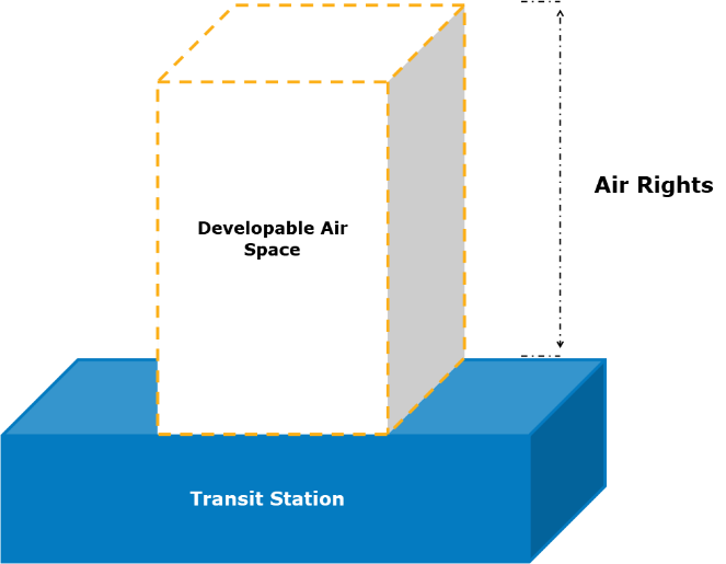 Depicts a transit station with developable air space and air rights above.
