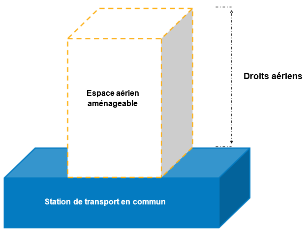 Illustration représentant une station de transport en commun, la propriété du dessus et les droits qui y sont relatifs en matière d’aménagement.