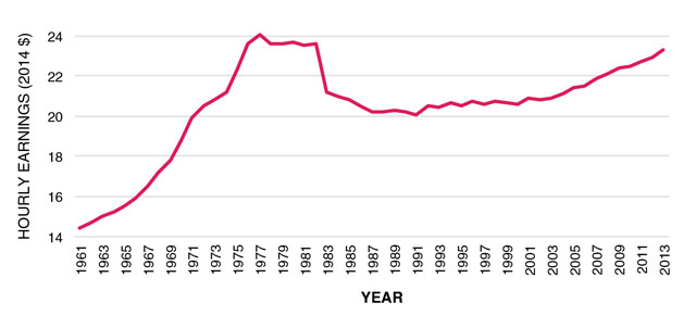 Line graph showing the stagnation of real wage growth based on average hourly earnings, adjusted to 2014 dollars. Based on adjusted average hourly earnings, wage growth increased steadily from just above $14/hour in 1961 to $24/hour in 1977. Wage growth stayed around the $24/hour mark from 1997 until 1983. Beginning in 1983, wage growth steadily declined to $20/hour in 1991. In 1991, wage growth began to slowly grow again, from $20/hour to around $23/hour in 2013, never regaining the 1977 peak of $24/hour.