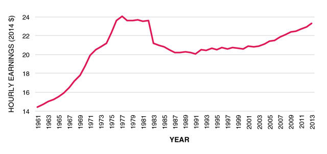 Line graph showing the stagnation of real wage growth based on average hourly earnings, adjusted to 2014 dollars. Based on adjusted average hourly earnings, wage growth increased steadily from just above $14/hour in 1961 to $24/hour in 1977.  Wage growth stayed around the $24/hour mark from 1997 until 1983. Beginning in 1983, wage growth steadily declined to $20/hour in 1991. In 1991, wage growth began to slowly grow again, from $20/hour to around $23/hour in 2013, never regaining the 1977 peak of $24/hour.